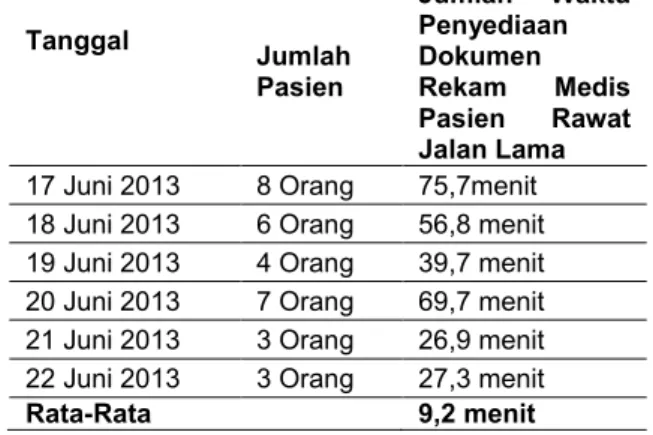 Tabel 4.1.  Rata-Rata  Lama  Waktu  Penyediaan Dokumen Rekam Medis Pasien  Rawat  Jalan  Lama  yang  Tidak  Membawa  Kartu  Identitas  Berobat  di  RSUD  H