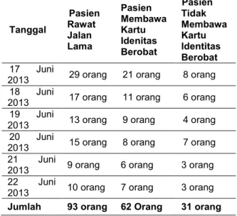 Tabel 4.3.  Rata-Rata  Lama  Waktu Penyediaan Dokumen Rekam Medis  Pasien  Rawat  Jalan  Lama  yang  Membawa  Kartu  Identitas  Berobat  di  RSUD  H
