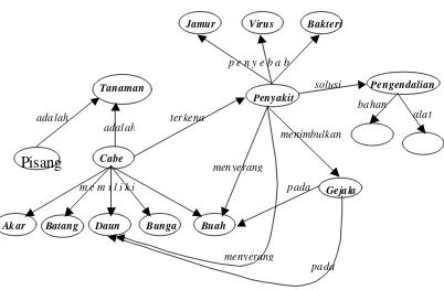 Gambar 3. Contoh representasi pengetahuan dengan jaringan semantik (semantic net) 