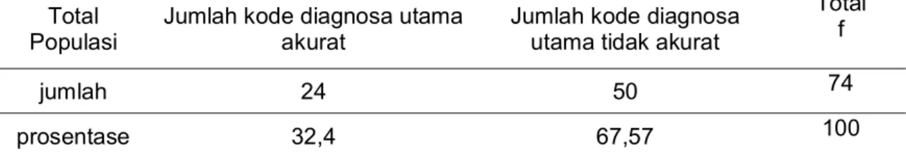 Tabel 2 Daftar prosentase kode diagnosa utama partus dengan sectio cesarean akurat dan tidak akurat.
