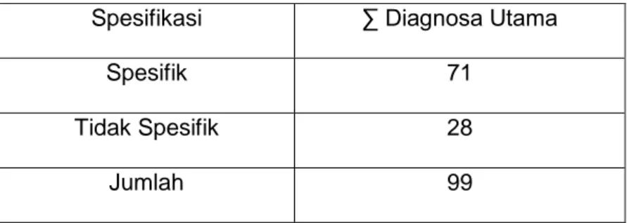 Tabel  4.2  :  Spesifikasi  Diagnosa  Utama  Dokumen  Rekam  Medis  Rawat  Inap di RS