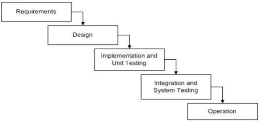 Figure 2.2: Entity data model SobogunGod (2012) 
