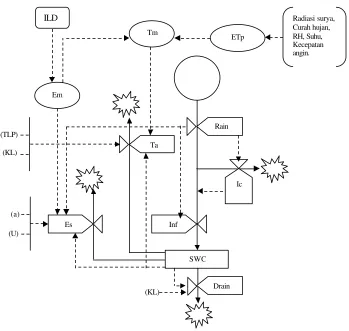 Gambar 1. Diagram Forrester Sub Model Neraca Air  