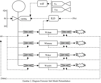Gambar 2. Diagram Forrester Sub Model Pertumbuhan  