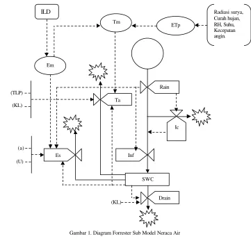 Gambar 1. Diagram Forrester Sub Model Neraca Air  