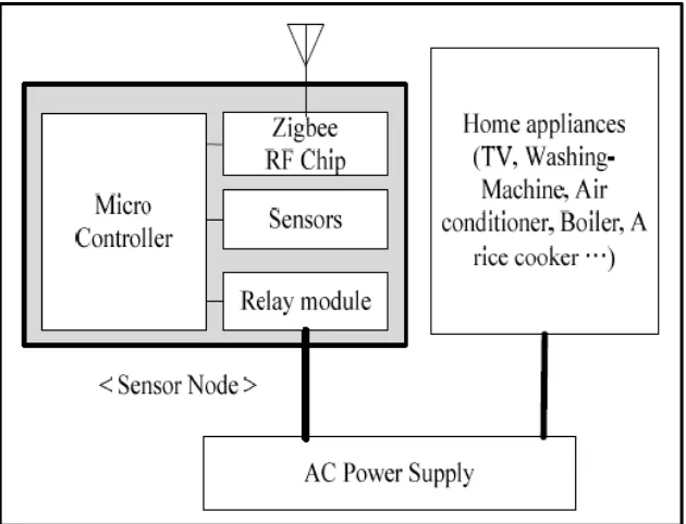 Figure 2.1: ZigBee module connected to home appliances. 