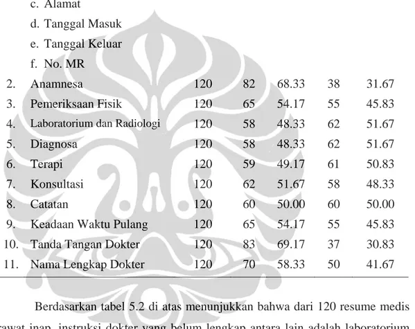 Tabel 5.8 Distribusi Frekuensi Ketidaklengkapan Isian Item Resume Medis  di RS. Hospital Cinere Bulan Februari Tahun 2009 