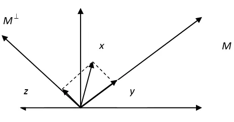     Gambar 2.2 Gambar di atas, jika M ruang bagian tetutup dari H maka H = M   M  . 