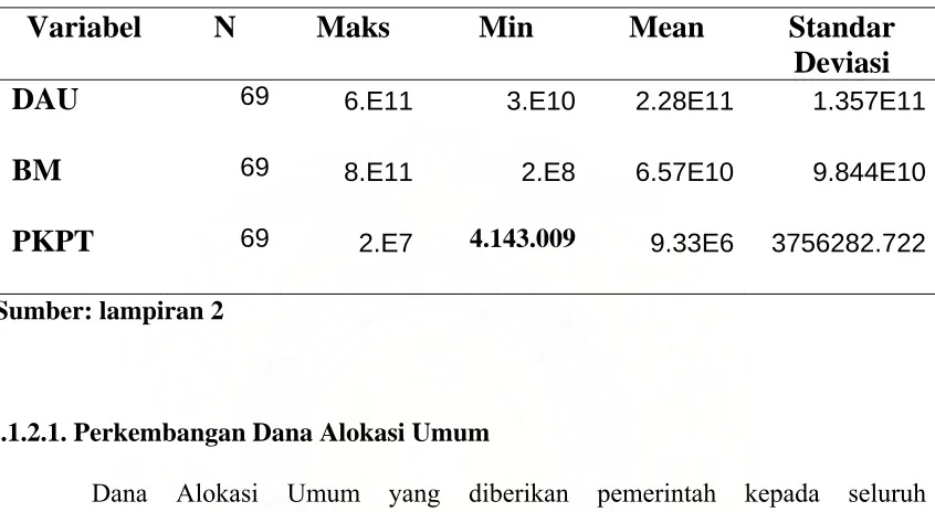 Tabel 5.1. Deskripsi Statistik 