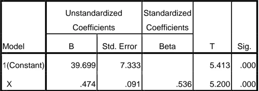 Tabel  4.9.  Hasil  Uji  Analisis  Regresi  Linier  Sederhana  SPSS  16.0  Coefficients a Model  Unstandardized Coefficients  Standardized Coefficients  T  Sig