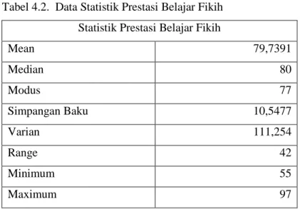 Tabel 4.2.  Data Statistik Prestasi Belajar Fikih  Statistik Prestasi Belajar Fikih 