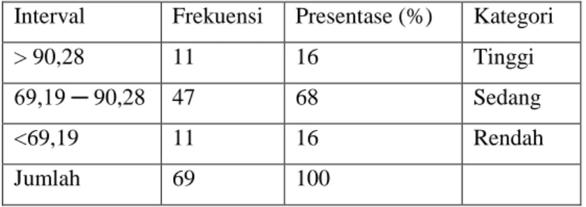 Tabel 4.3. Distribusi Kecenderungan Prestasi Belajar Fikih  Interval  Frekuensi  Presentase (%)  Kategori 