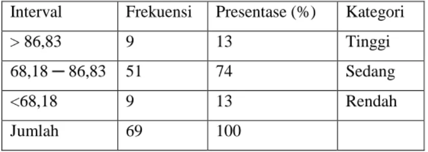 Tabel 4.6. Distribusi Kecenderungan Pelaksanaan Shalat   Interval  Frekuensi  Presentase (%)  Kategori 