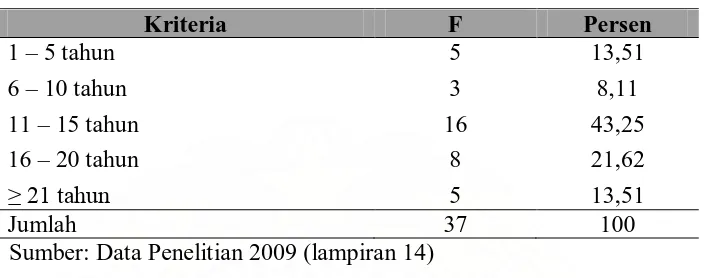 Tabel 5.5. Karakteristik Berdasarkan Lama Bekerja  