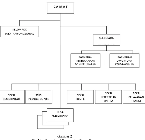 Gambar 2 Struktur Organisasi Kecamatan Pagar Dewa  