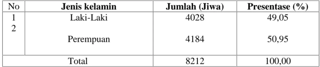Tabel 1. Distribusi Penduduk Menurut Jenis Kelamin di Desa Kanjilo Kecamatan Barombong Kabupaten Gowa