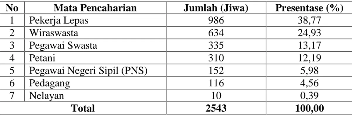 Tabel  3.  Distribusi  Penduduk  Berdasarkan  Mata  Pencaharian Di  Desa  Kanjilo Kecamatan Barombong Kabupaten Gowa