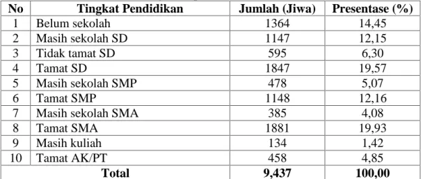 Tabel 4. Distribusi Penduduk Berdasarkan Pendidikan Di Desa Kanjilo Kecamatan Barombong Kabupaten Gowa