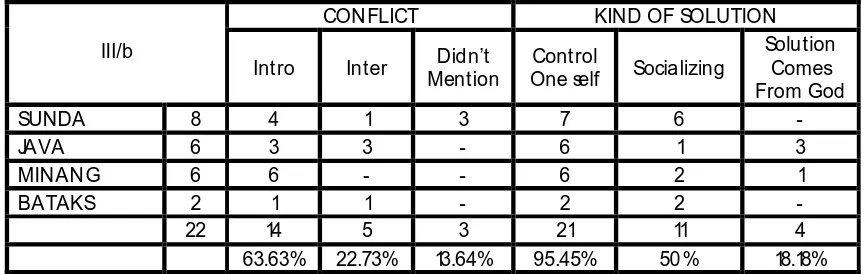 Table 3 : Distribution of Conflict and the Kind of Conflict Solution  