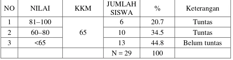 Tabel 1.1 Data Nilai Mata Pelajaran IPA Kelas IV Siswa SDN 1 Tanjungsari Semester Ganjil Tahun 2012/2013 