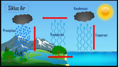 Gambar 3. Siklus air  Sumber: https://www.google.com 