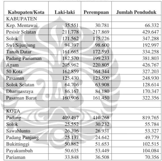 Tabel 5.1. Persentase penduduk menurut Kabupaten/Kota dan jenis kelamin   Provinsi Sumatera Barat 