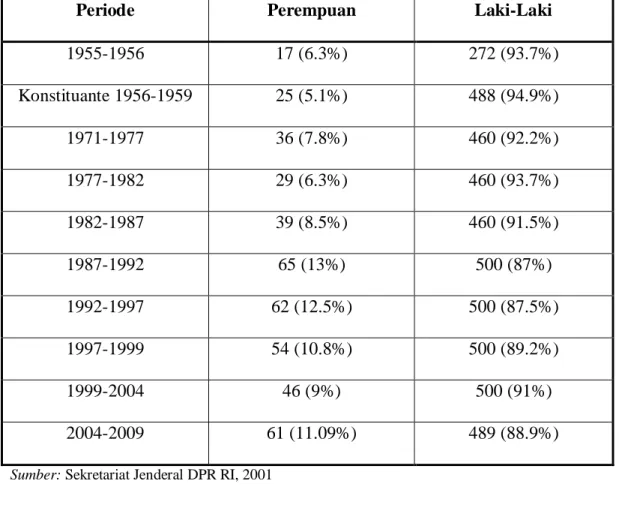 Tabel 2.2.2.1.   Perempuan dalam DPR RI 1955-2009 