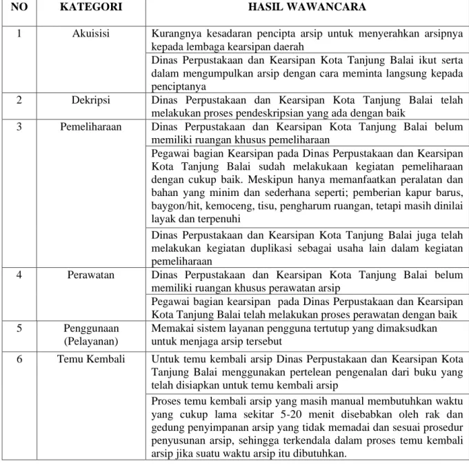Tabel 4.2 Rangkuman Hasil Wawancara 