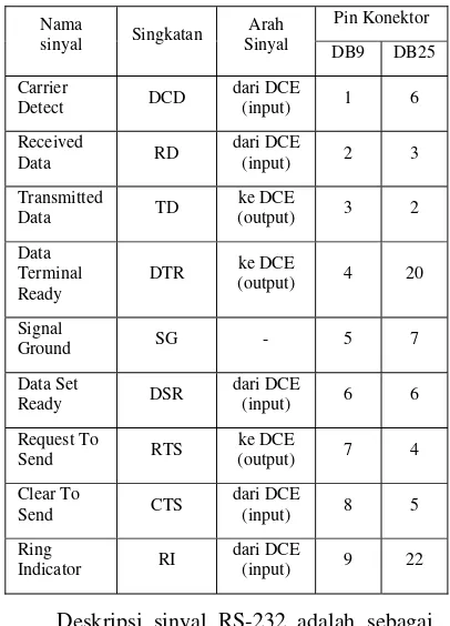Tabel 1  Sinyal pada konektor DB25 dan DB9 