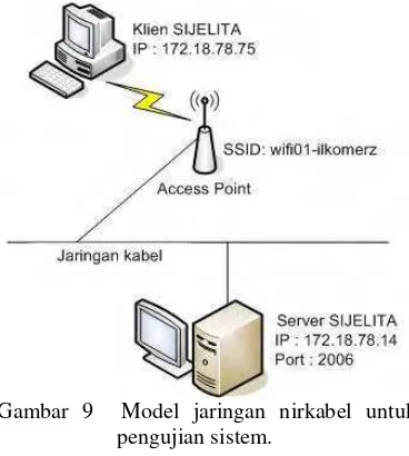 Gambar 7 dan Lampiran 1. Model jaringan 