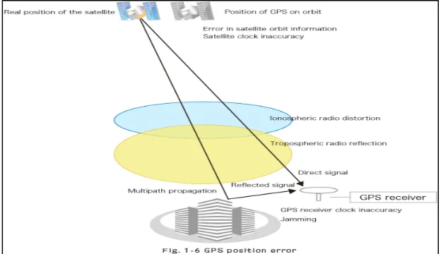 Figure 1.1 GNSS Position Errors 