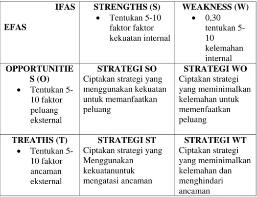 Gambar 2. Matriks SWOT (Freddy Rangkuti: 1997: 31)  a.  Strategi SO 