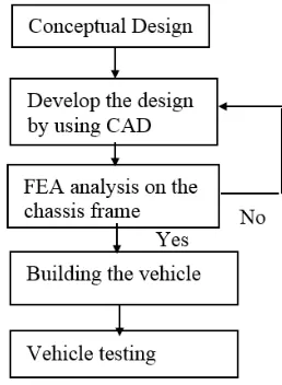 Fig. 1 Design process flow chart 