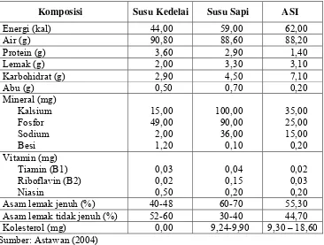 Tabel 1. Komposisi Kimia Susu Kedelai dan Susu Sapi per 100g Bahan 