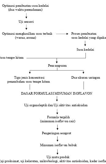 Gambar 2. Diagram alir formulasi dan aktivitas antioksidan minuman isoflavon bubuk  
