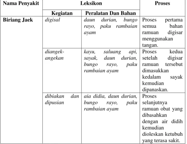 Tabel 1.2 Leksikon Seputar Pengobatan Biriang Jaek. 