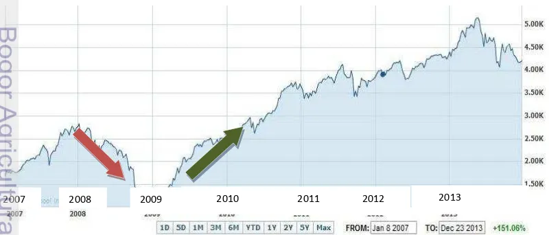 Gambar 2. Grafik IHSG periode 2007-2013 (data diolah, Yahoo Finance (2014)) 