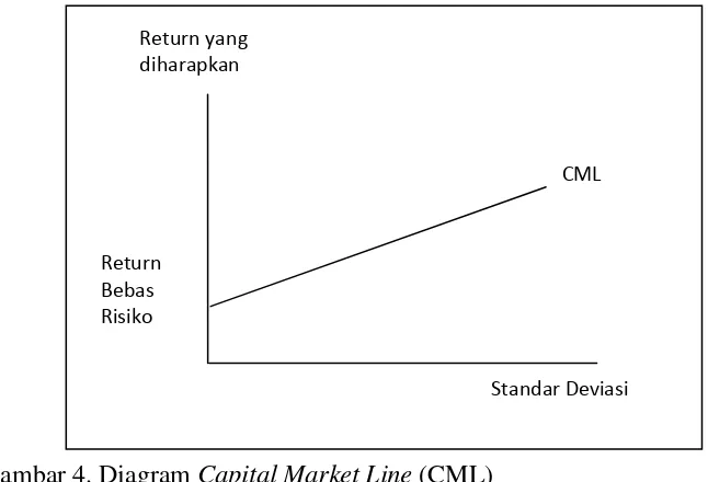 Gambar 4. Diagram Capital Market Line (CML)  