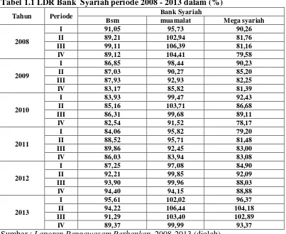 Tabel 1.1 LDR Bank  Syariah periode 2008 - 2013 dalam (%) 