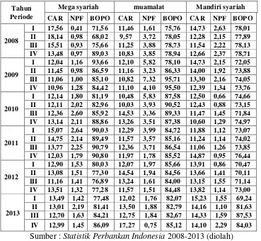 Tabel 1.2 Perbandingan rata-rata CAR, NPF, BOPO, NIM Bank Syariah 