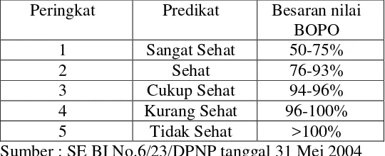Tabel 2.2 Peringkat Bank berdasarkan Rasio BOPO 