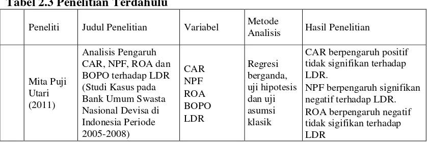 Tabel 2.3 Penelitian Terdahulu 