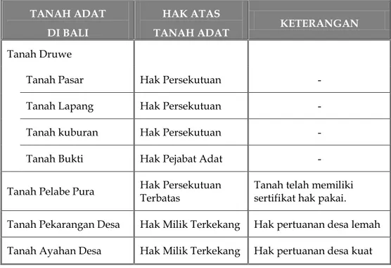 Tabel 1. Hak Atas Tanah dalam Tanah Adat di Bali 