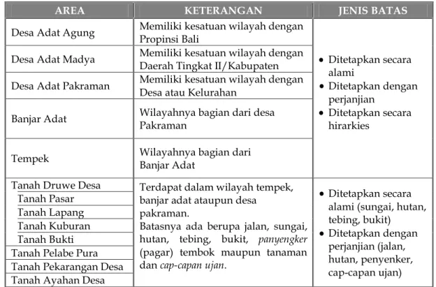 Tabel 2. Jenis Batas dalam wilayah Adat di Bali 
