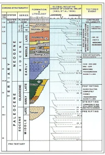 Gambar 3. Kolom stratigrafi cekungan Sumatera Utara (Sosromihardjo, 1988) 