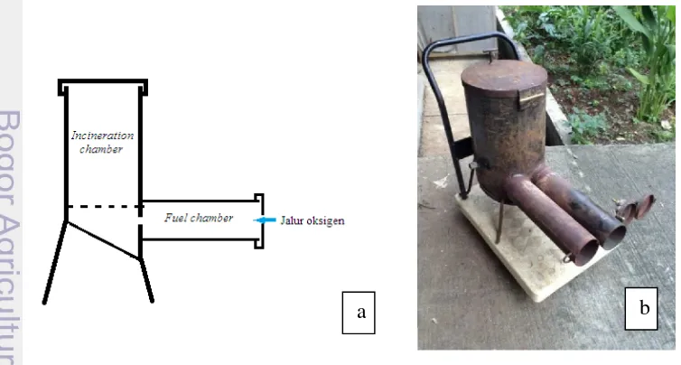 Gambar 1 Incinerator portabel dengan desain double chamber. (a) skema, (b) 