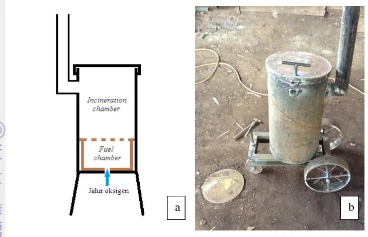 Gambar 2 Incinerator portabel dengan desain single chamber. (a) skema, (b) foto. 