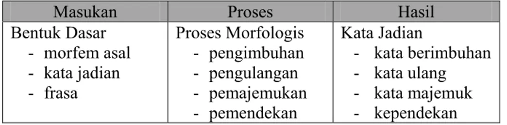 Tabel 1. Proses Morfologis dalam Bahasa Indonesia 