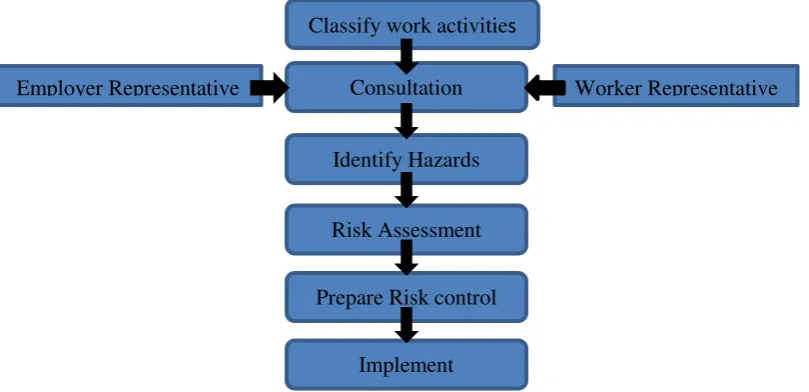 Figure 2.2: Elements in conducting Risk Assessment (DOSH, 2008). 