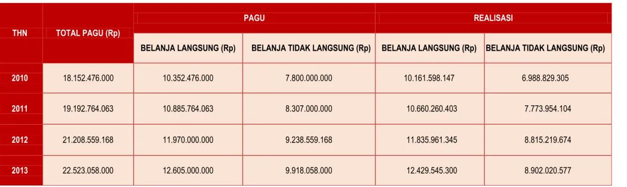 Tabel 5.1  Data Pembanding Kinerja (2010- 2013) Dinas Pariwisata dan Ekonomi Kreatif Provinsi Lampung 